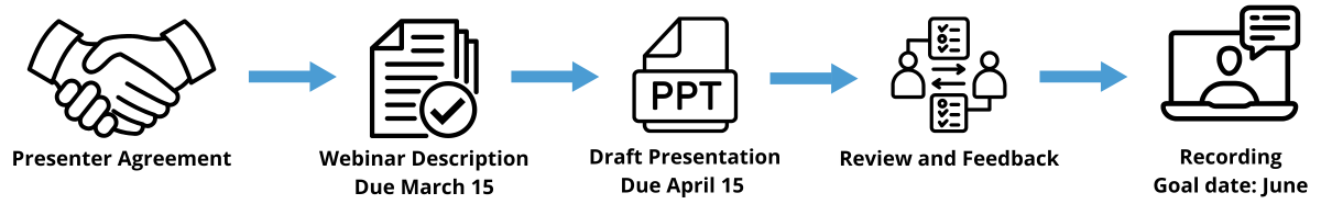 Image for Presenter timeline overview consisting of: Presenter Agreement, Webinar Description Due March 15, Draft Presentation Due April 15, Review and Feedback, Recording Goal date June